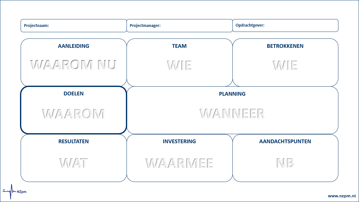 Sjabloon voor een businessmodelcanvas met secties voor ideeën, team, belanghebbenden, doelen, financiën en voordelen.