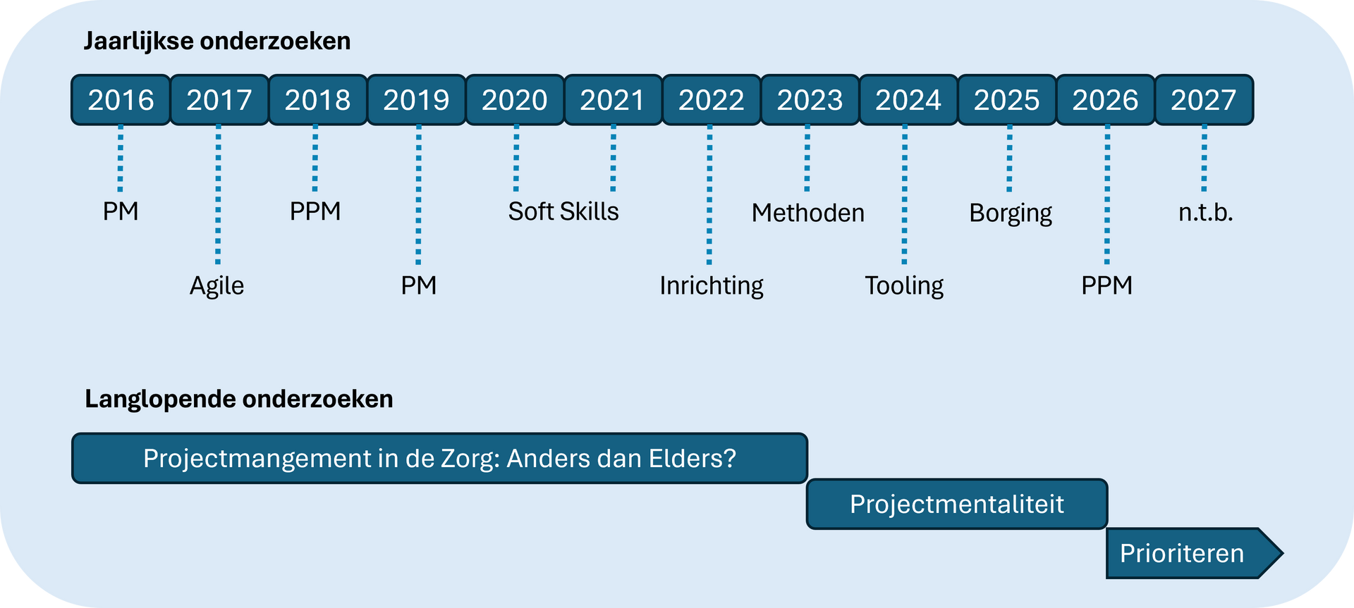 Tijdlijn met belangrijke mijlpalen van 2016 tot 2025. Evenementen omvatten projectmanagement, Agile en PV-codering.