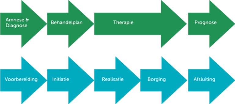 Stroomdiagram dat een reeks stappen weergeeft met groene en blauwe pijlen en tekst in het Nederlands.