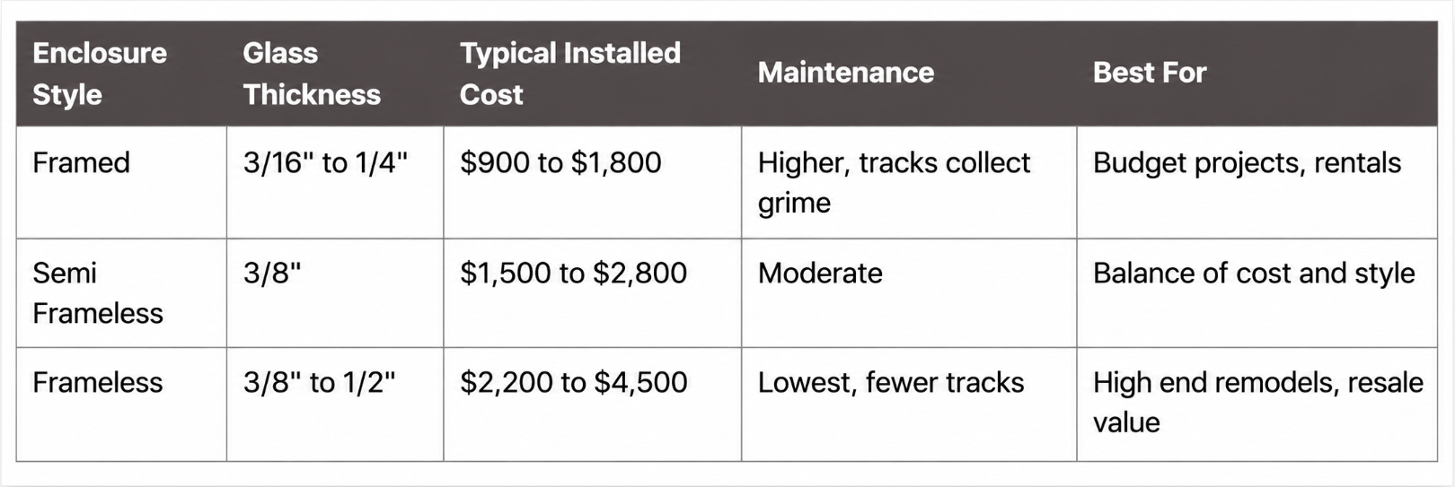 Table comparing eyebrow styles, thickness, typical interval, maintenance, and best-for recommendations.