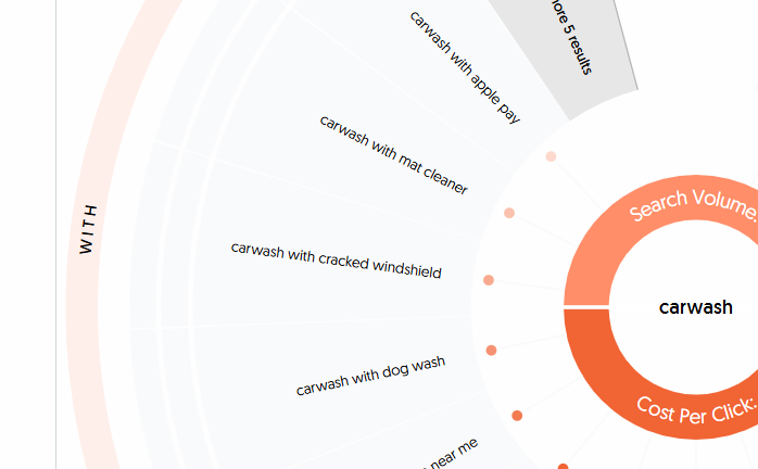 A diagram showing the cost per click for car wash