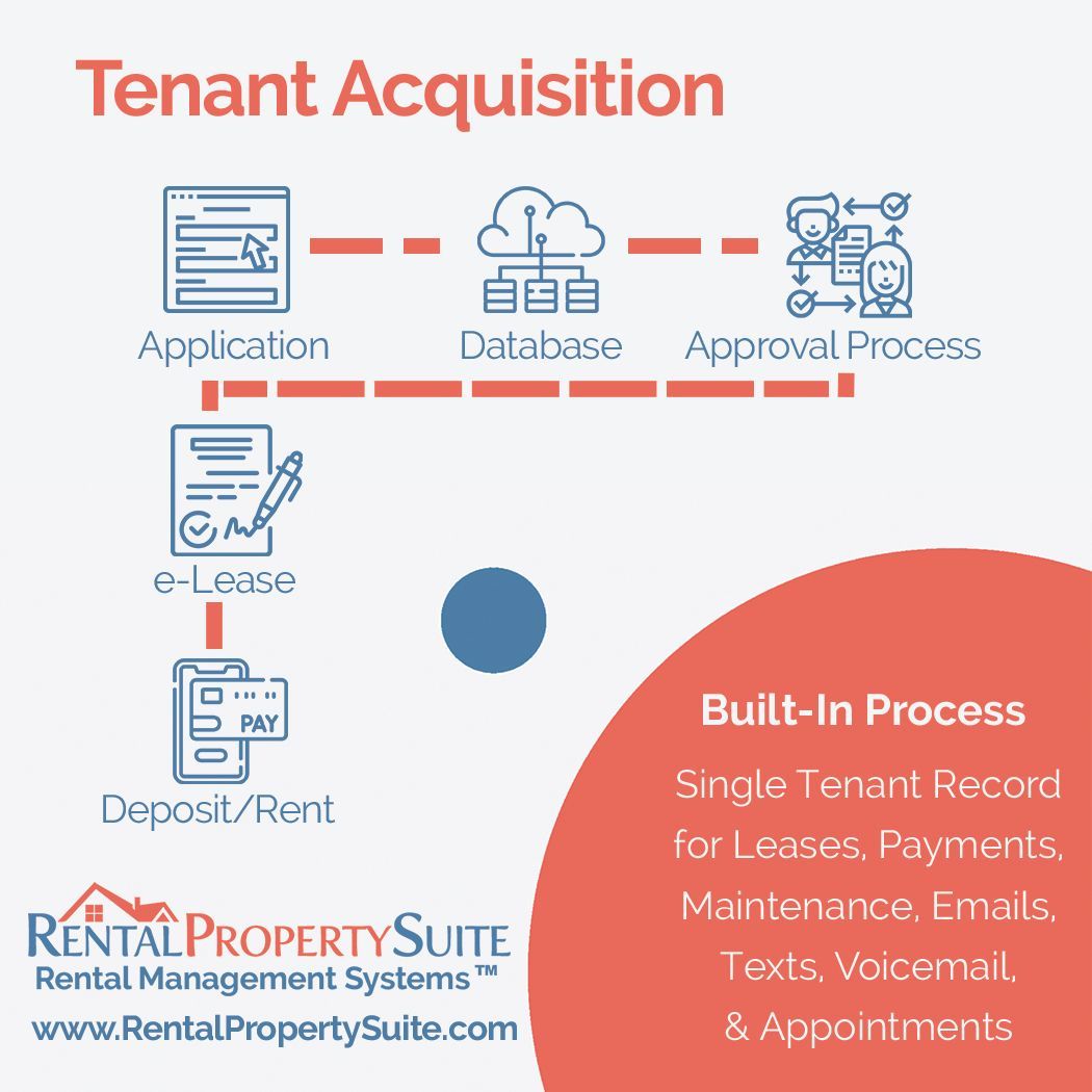 Rent Boss SEO Tenant Acquisiton Process Rent Boss SEO Tenant Acquisiton Process