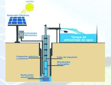 Diagrama de bombeo solar con paneles, controlador, bomba sumergible y tanque de agua.