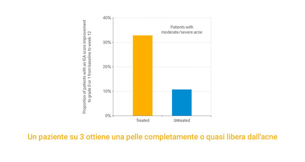 Un grafico che mostra una barra gialla e una barra blu