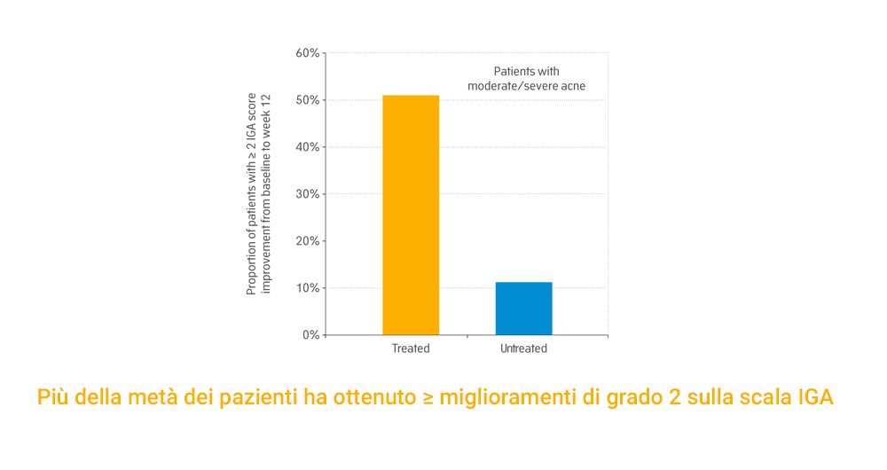Un grafico che mostra una barra gialla e un quadrato blu