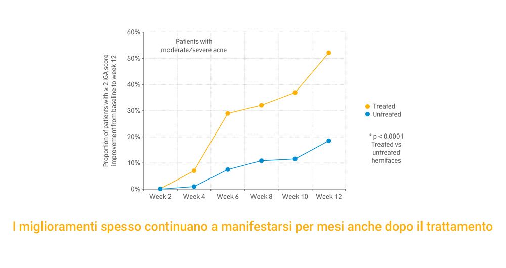 Un grafico che mostra la percentuale di persone con acne e di persone senza acne.