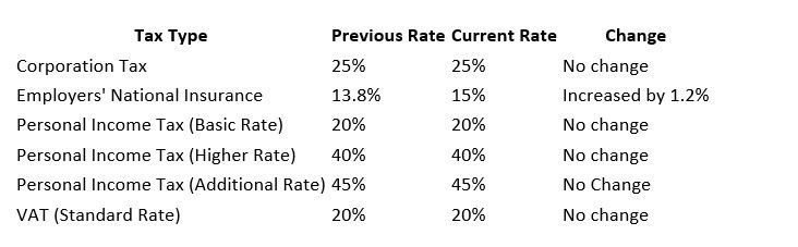 A table showing the previous rate current rate and change