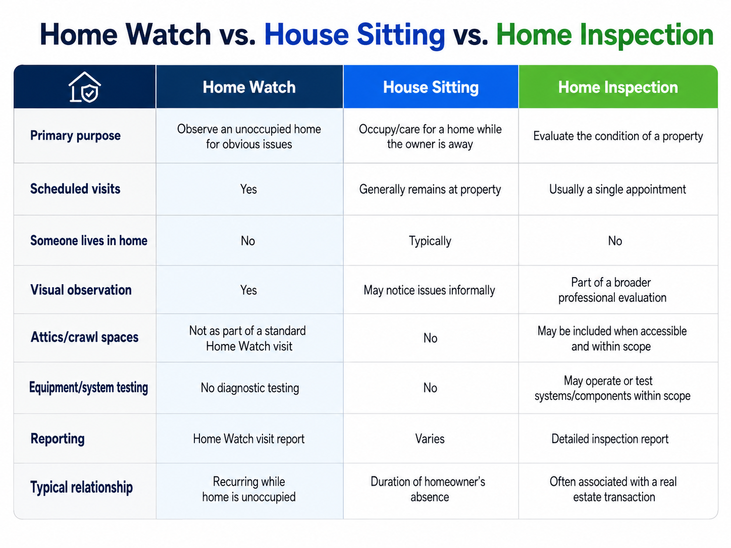 Home Watch vs. House Sitting vs. Home Inspection 