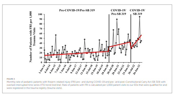 Line graph showing a rising monthly rate of firearm-related injury patients per 1,000 trauma visits from 2014 to 2023.