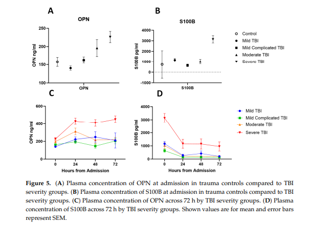 Four graphs showing plasma OPN and S100B concentrations across TBI severity groups at admission and over 72 hours.