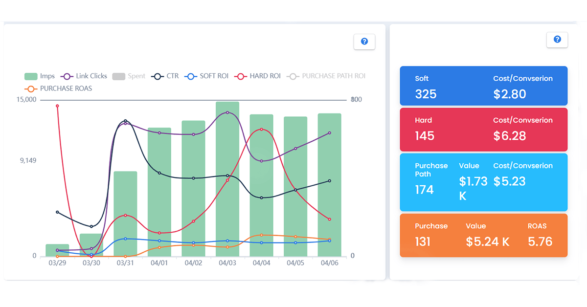 trend graph and roas example for ecommerce ppc campaigns we manage