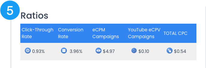 explanation of common online advertising ratios used to evaluate digital advertising effectiveness