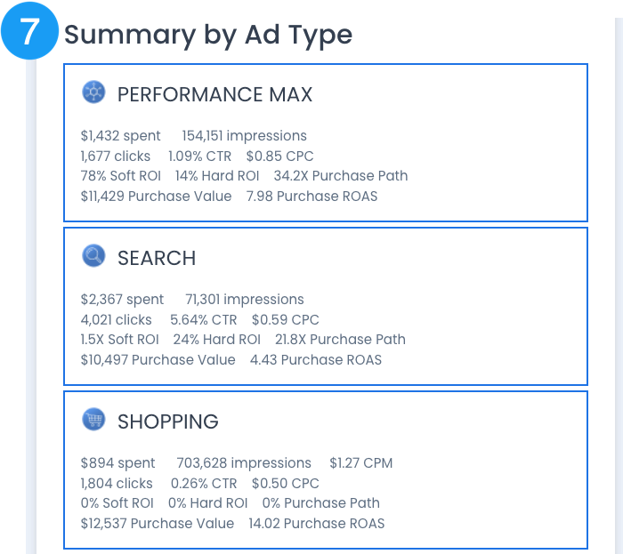 online advertising reporting for different types of digiatal ads