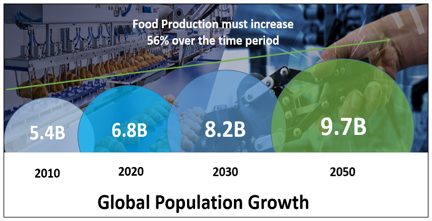 A graph showing food production must increase 6% over the time period