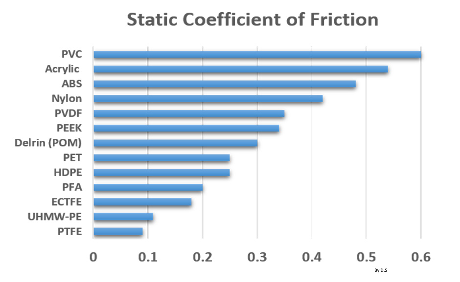A graph showing the static coefficient of friction of different plastics