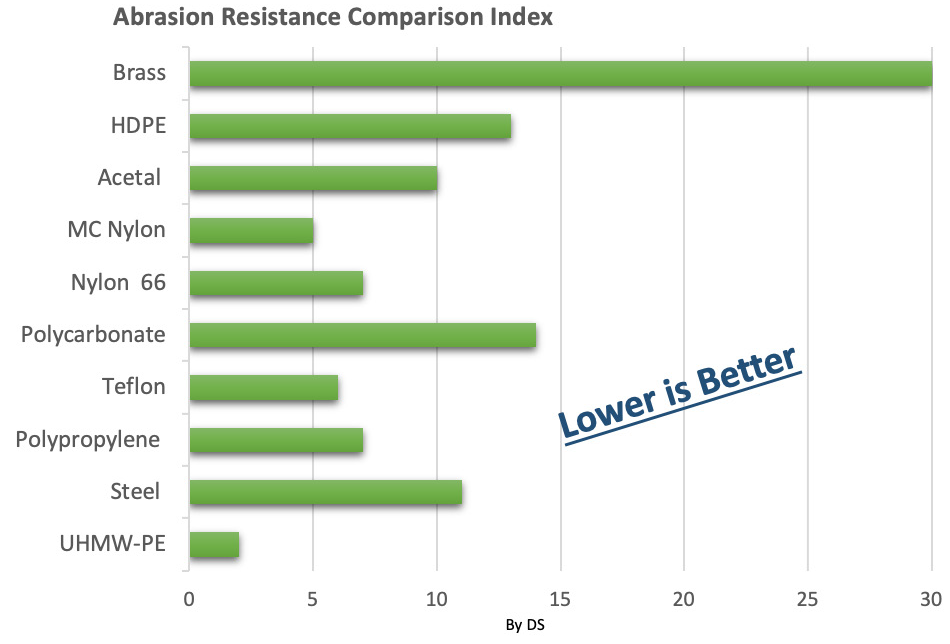 A graph showing the abrasion resistance of different materials.