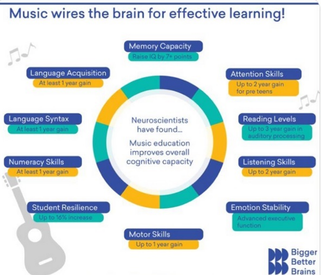 Music helps children's mental development