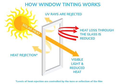 Diagram of window tinting: Solar heat blocked, UV rays rejected, heat loss reduced, visible light and heat reduced.