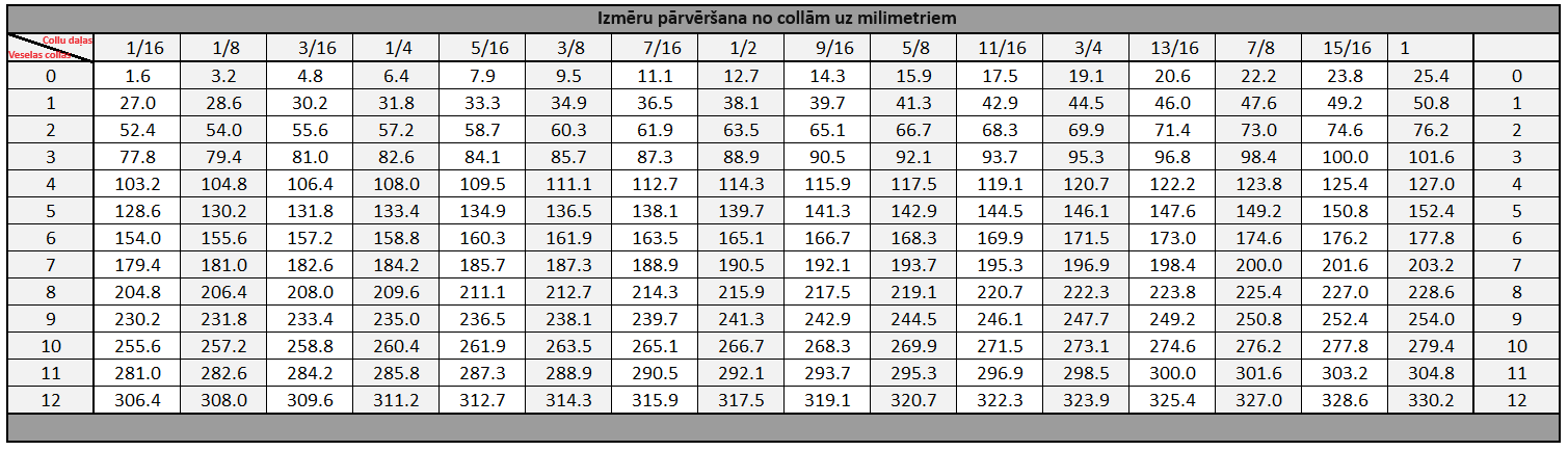 Metāla izmēru tabula, collas uz milimetriem