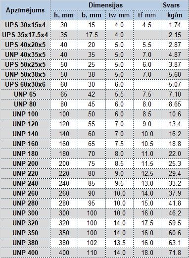 UPS, UNP, UPN profilu izmēri un svars kg/m