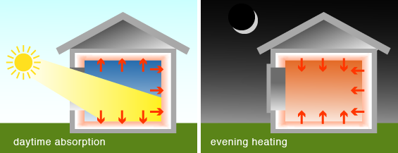 Thermal properties of masonry showing how in the day time, masonry absorbs incoming sunlight heat energy and how in the evening the masonry release the stored heat to keep home warm