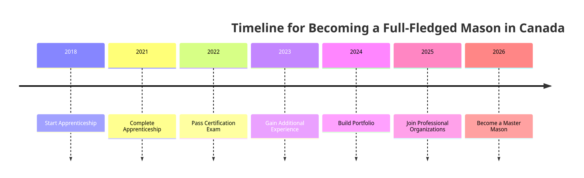 The timeline illustrates the key milestones in a mason's career, from starting an apprenticeship to becoming a master mason. It's a process that requires dedication, skill development, and continuous learning.