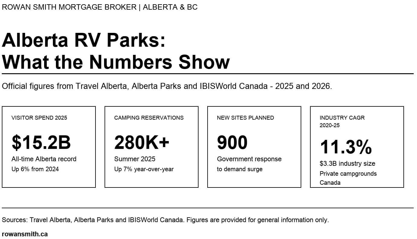 Alberta RV park market statistics show $15.2 billion in visitor spending, 280,000-plus camping reservations, 900 new sites planned, and 11.3 percent industry growth.
