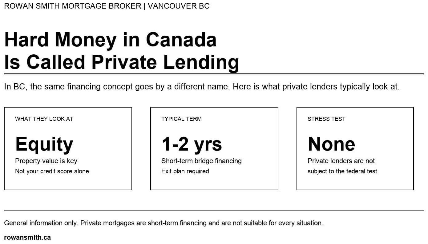 Hard Money is the same as Private lending in British Columbia. Overview showing equity as the main consideration, typical one-to-two-year terms, and no federal mortgage stress test.