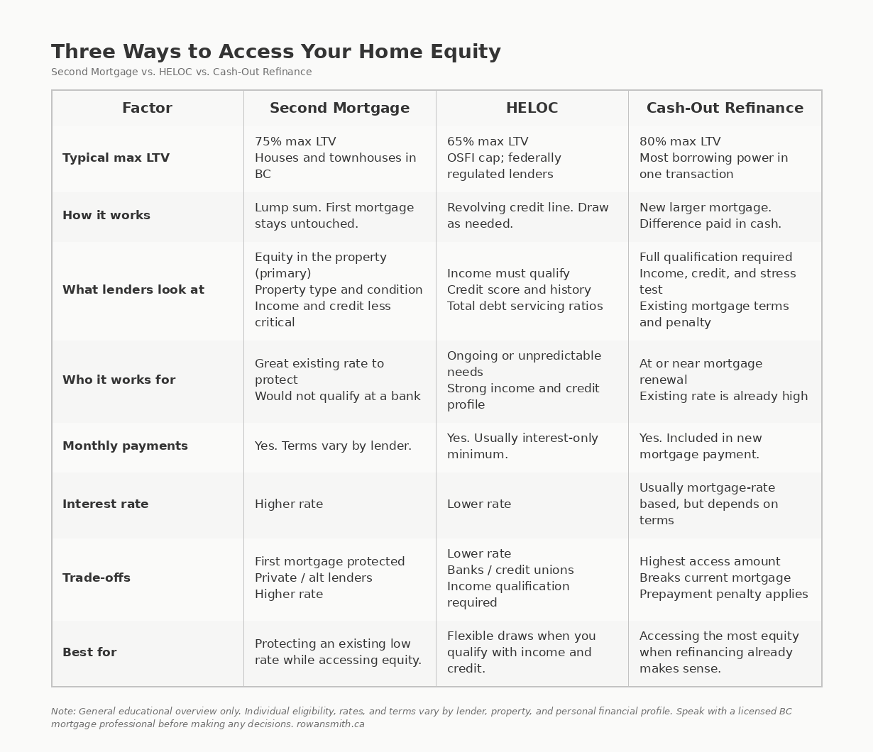 Three ways to access your home equity in Vancouver