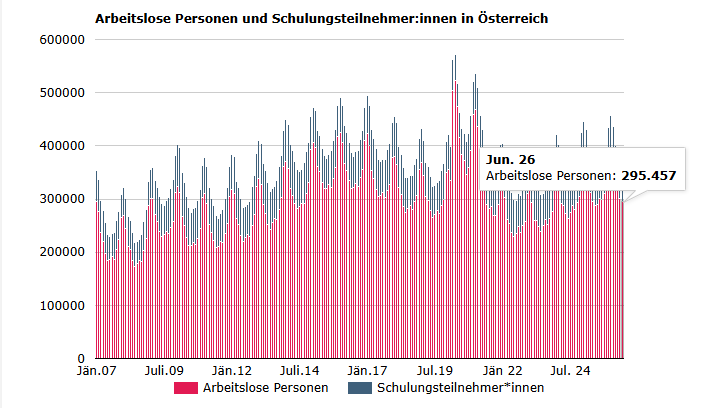 Ein Diagramm, das die Anzahl der Menschen in Österreich zeigt