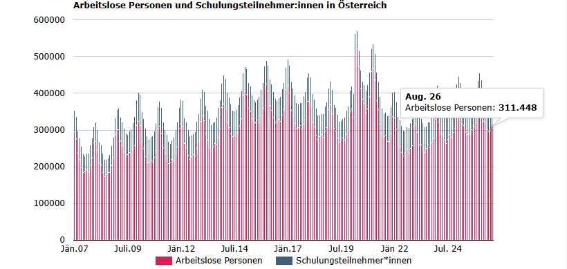 Ein Diagramm, das die Anzahl der Menschen in Österreich zeigt