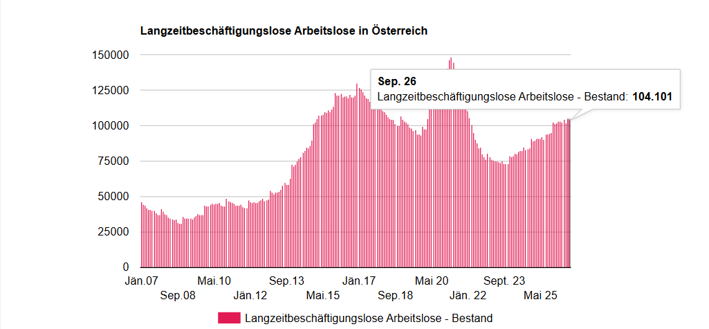 Ein Diagramm, das die Anzahl der Menschen in Österreich zeigt