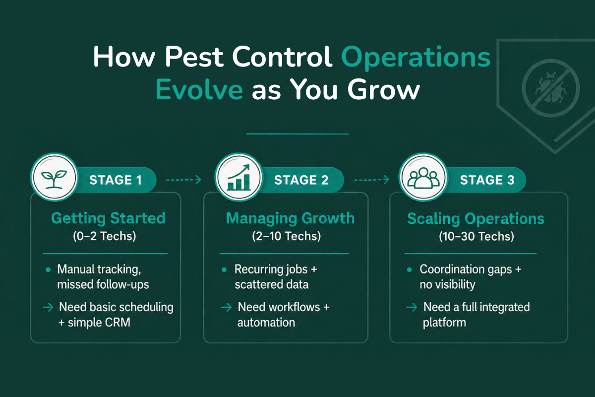 The Pest Control Operations Maturity Model