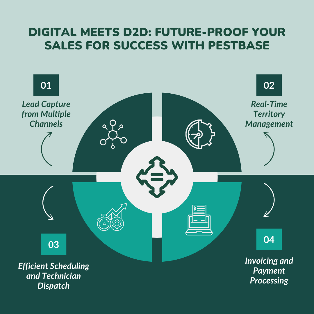 PestBase: Digital Meets D2D-Future-Proof Your Sales for Success
