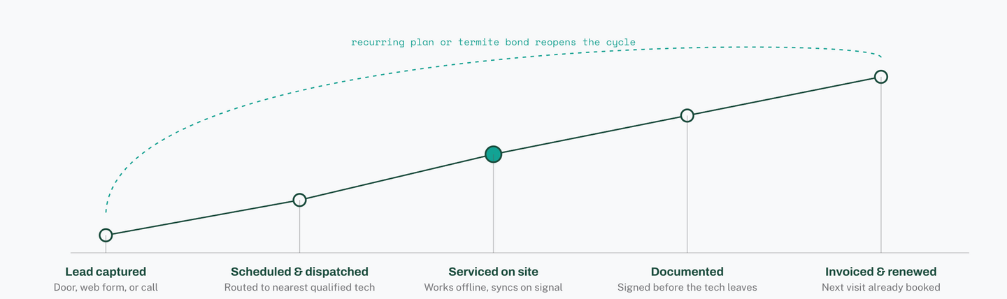 Dotted line graph showing a gradual upward trend across five labeled milestones on a white background