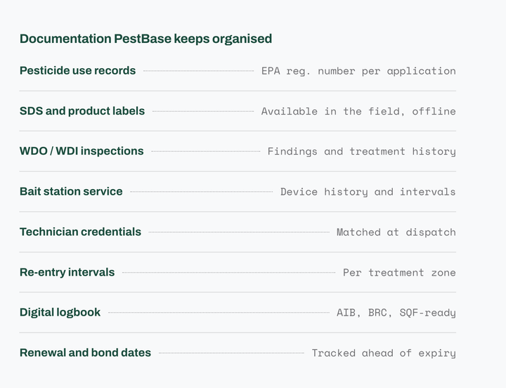 Table of PostBase compliance records with labels for inspections, logs, intervals, and renewal dates