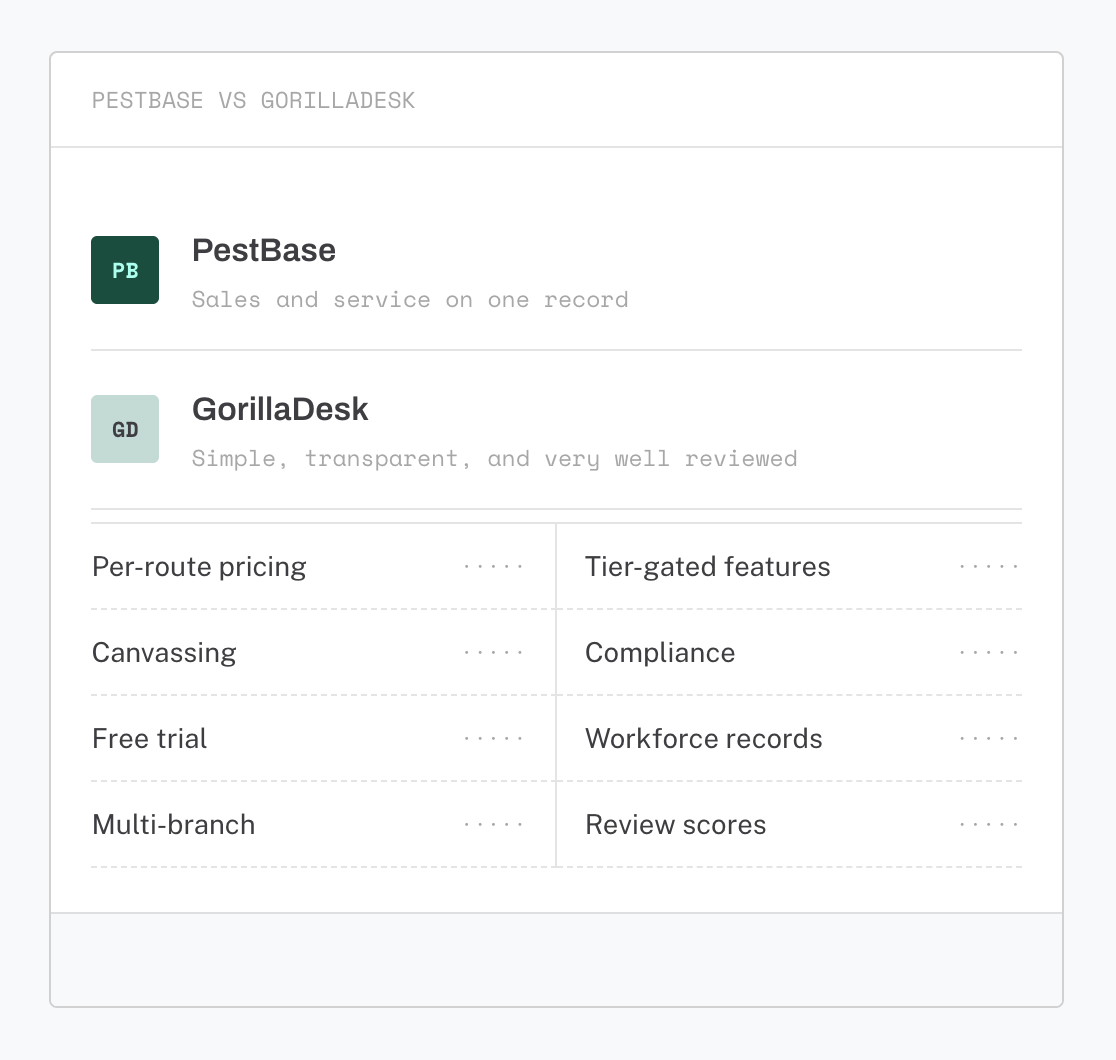 Product comparison table for PestiBase and GorillaDesk with features listed side by side