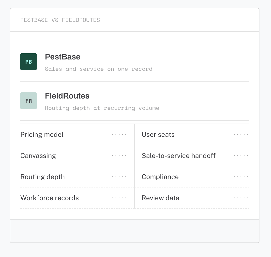 Dashboard showing PostBase and FieldRoutes cards with project details and a comparison table below