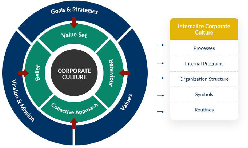 A diagram of corporate culture with goals and strategies