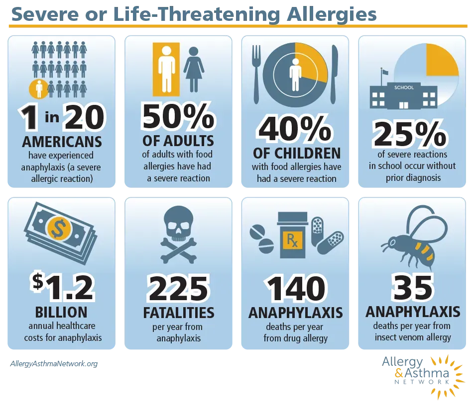 anaphylaxis awareness