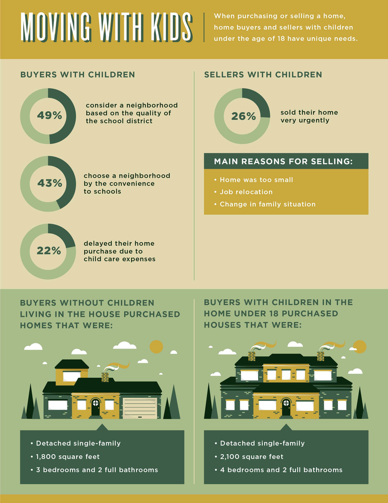 Infographic showing statistics on home buyers and sellers with children, including property size and reasons for moving.
