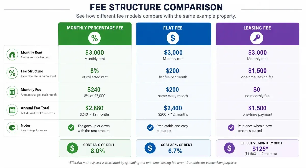 Side-by-side comparison chart of property management fee types with dollar examples