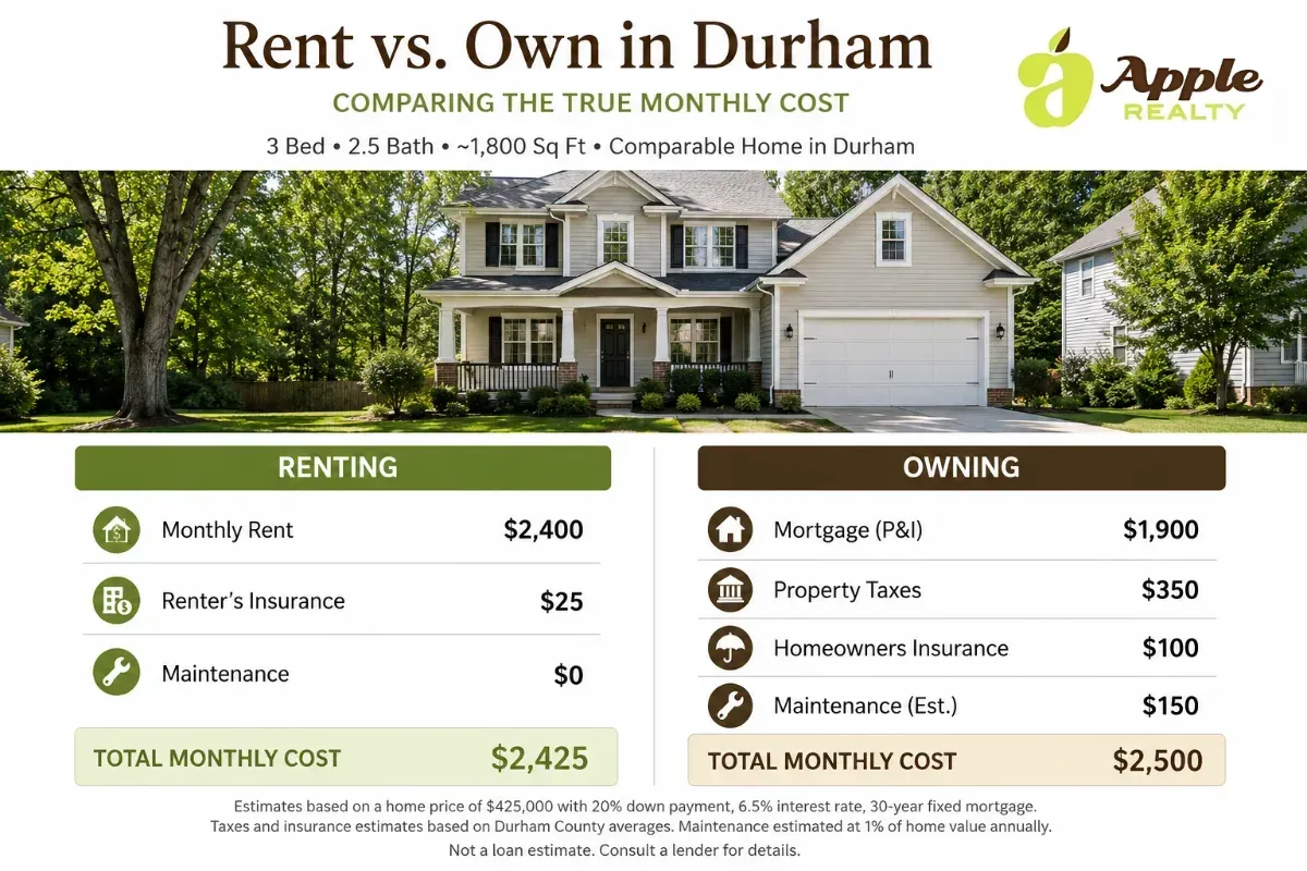 Side-by-side breakdown of monthly costs for renting versus buying a similar Durham home