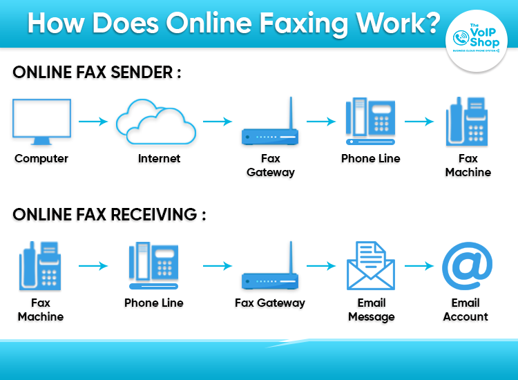 Must know secret to send a fax over Send a fax online