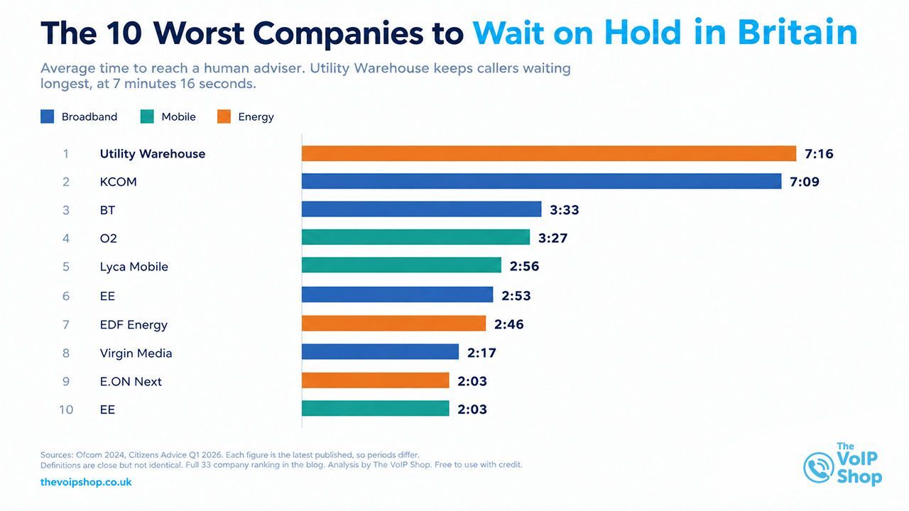 UK call waiting times by sector 2026