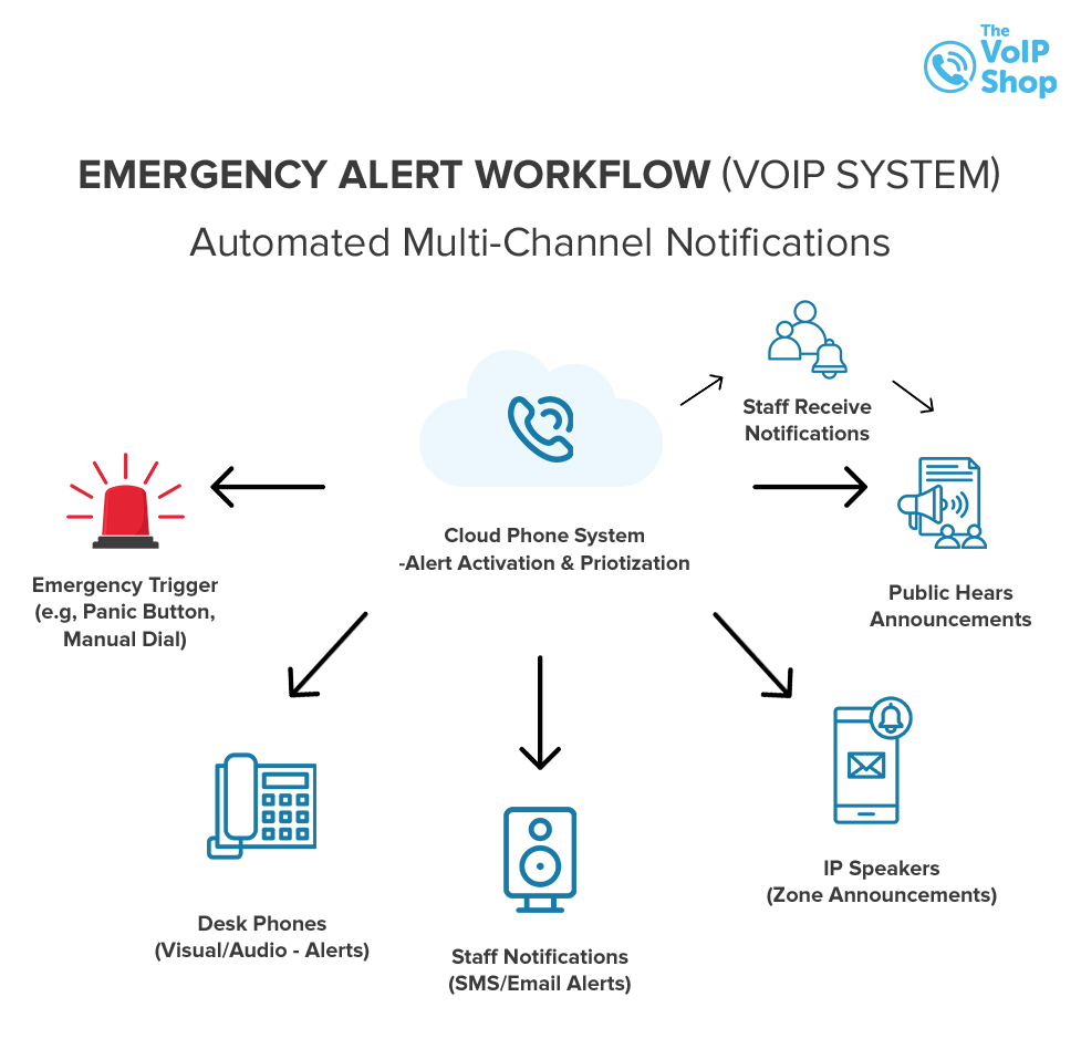 cloud phone system for emergency communication