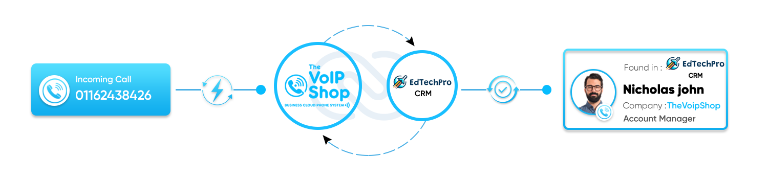 Sugar CRM with The VoIP Shop Zendesk CRM with The VoIP Shop