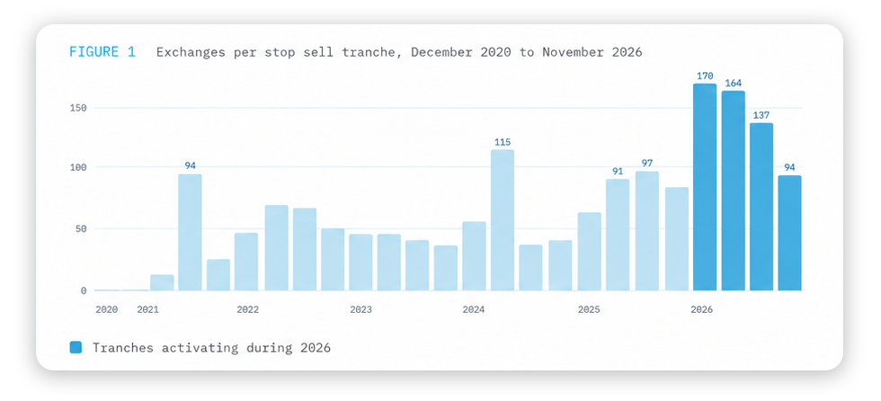 Exchanges per stop sell tranche, December 2020 to November 2026