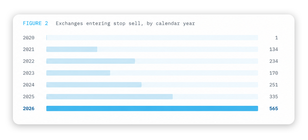 Exchanges entering stop sell, by calendar year