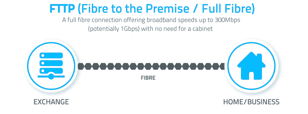 fibre fftp broadband